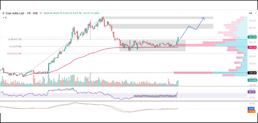 COALINDIA Stock Pick of the Week Technical Chart Analysis - Swing Trading Opportunity