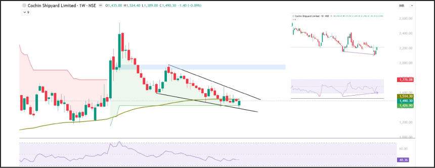 COCHINSHIP Stock Pick of the Week Technical Chart Analysis - Swing Trading Opportunity