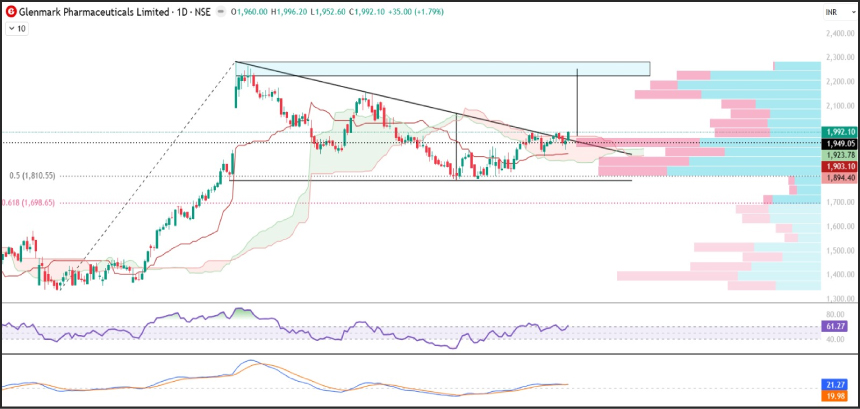 GLENMARK Stock Pick of the Week Technical Chart Analysis - Swing Trading Opportunity