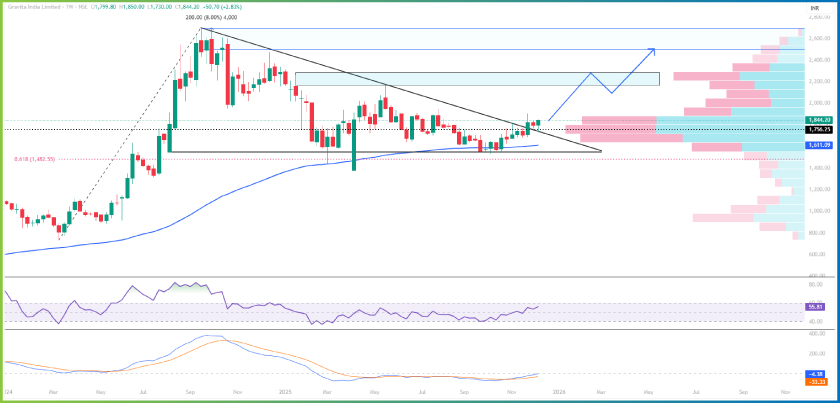 Gravita India Swing Trade Setup full technical char analysis as of 12-Dec-2025