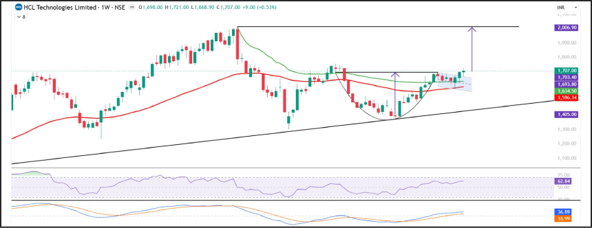 HCLTECH Stock Pick of the Week Technical Chart Analysis - Swing Trading Opportunity