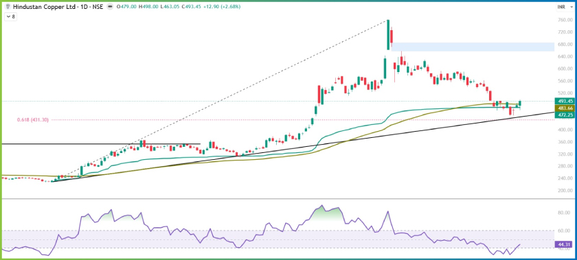 HINDCOPPER Ltd Stock Pick of the Week Technical Chart Analysis - Swing Trading Opportunity