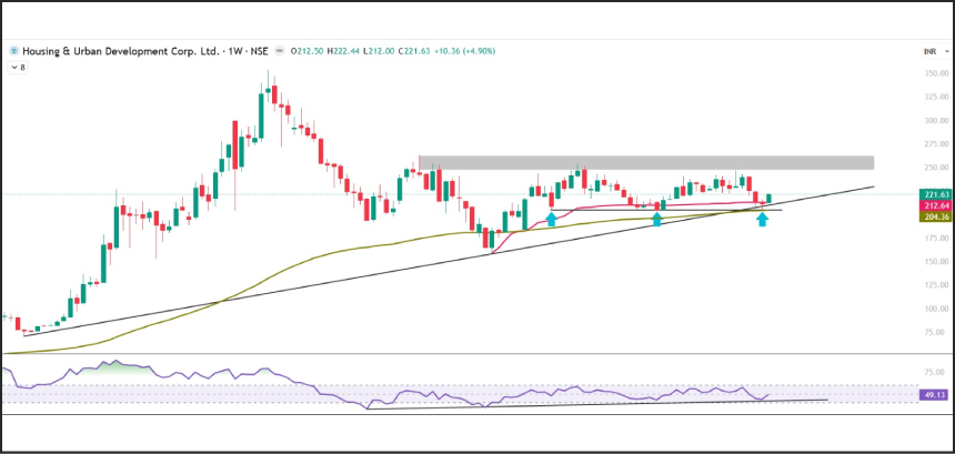 HUDCO Stock Pick of the Week Technical Chart Analysis - Swing Trading Opportunity