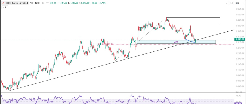 ICICI Bank Stock Technical Chart Analysis Investment Idea Weekly Pick - Swing Trading