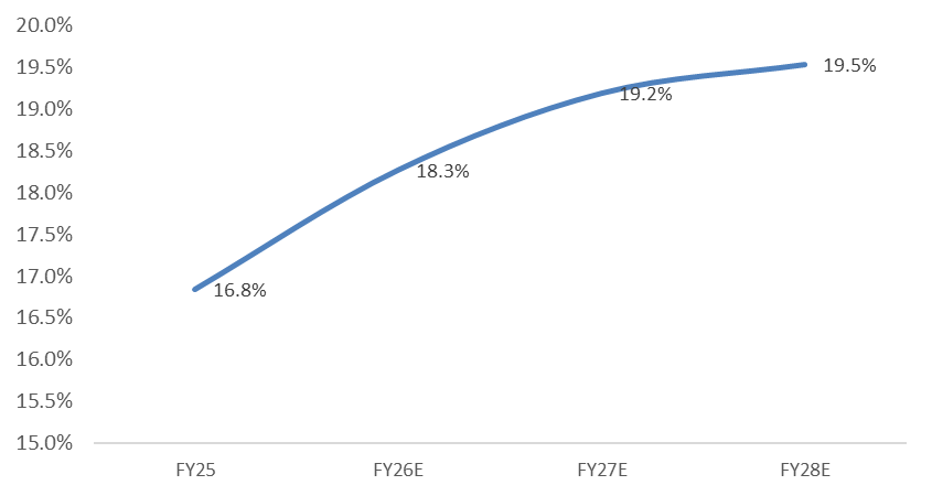 OPM expansion over FY25-FY28E - Carysil Ltd Q4FY26 Power Idea by MNCL
