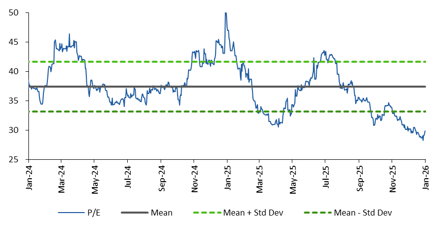 1-yr forward PE chart of CRISIL ltd