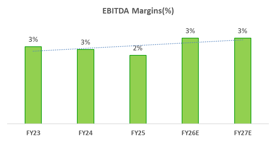 EBITDA Margins to improve gradually