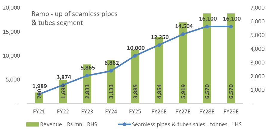 Optimal revenue potential of the seamless SS pipes capacity
