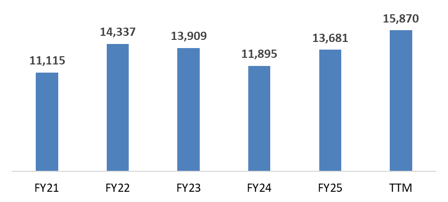 Strong Order backlog (Rs mn) providing near term visibility