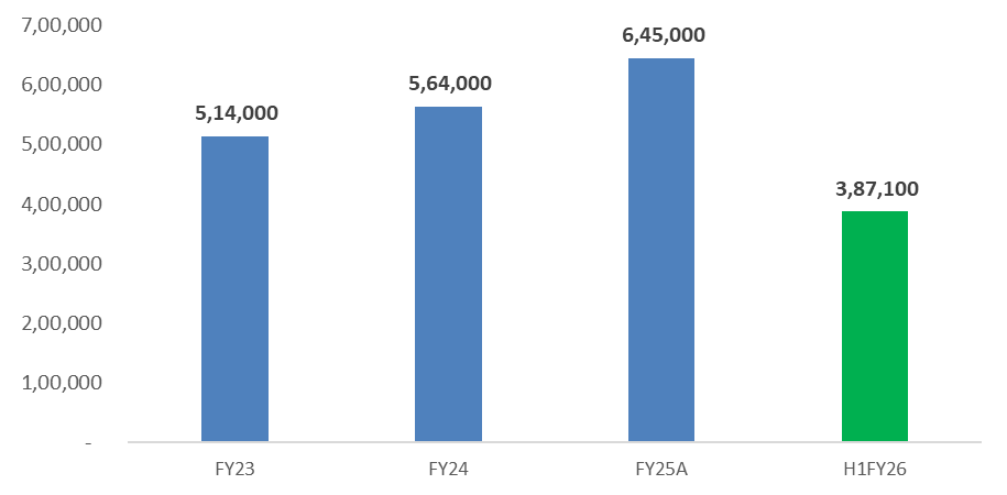 Volume growth for quartz sinks(units) - Carysil Ltd Q4FY26 Power Idea by MNCL