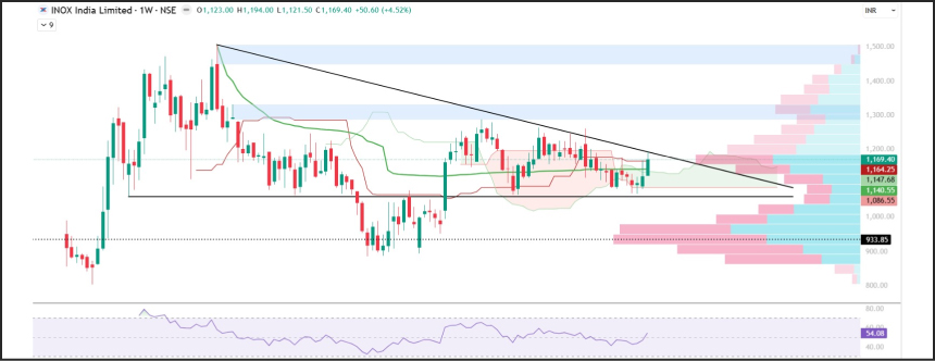 Inox India Ltd Stock Pick of the Week Technical Chart Analysis - Swing Trading Opportunity