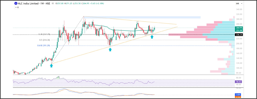 NLC India Stock Pick of the Week Technical Chart Analysis - Swing Trading Opportunity