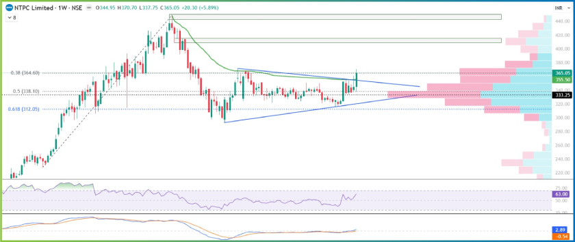 NTPC Ltd Stock Pick of the Week Technical Chart Analysis - Swing Trading Opportunity