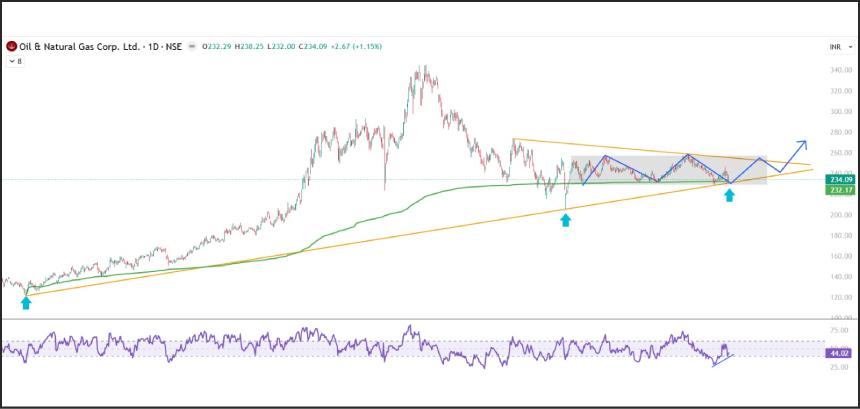 ONGC Stock Pick of the Week Technical Chart Analysis - Swing Trading Opportunity