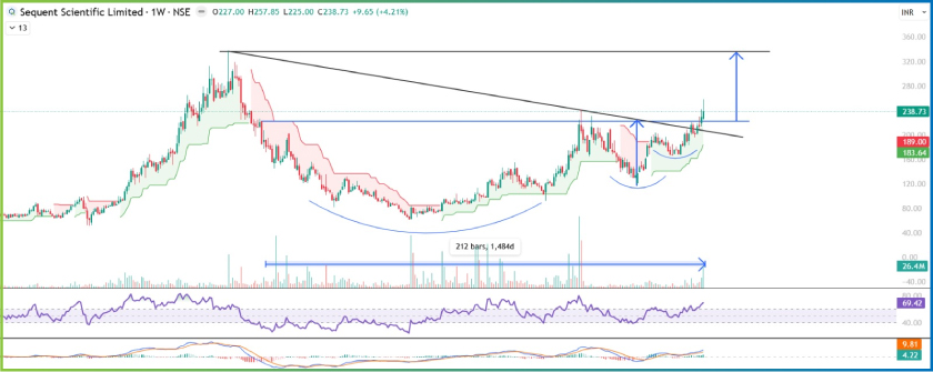 SeQuent Scientific Ltd Stock Technical Chart Analysis Investment Idea Weekly Pick - Swing Trading