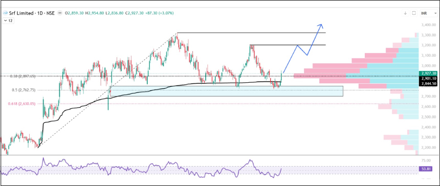 SRF Stock Technical Chart Analysis Investment Idea Weekly Pick - Swing Trading