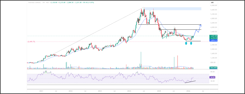 Thermax Stock Pick of the Week Technical Chart Analysis - Swing Trading Opportunity