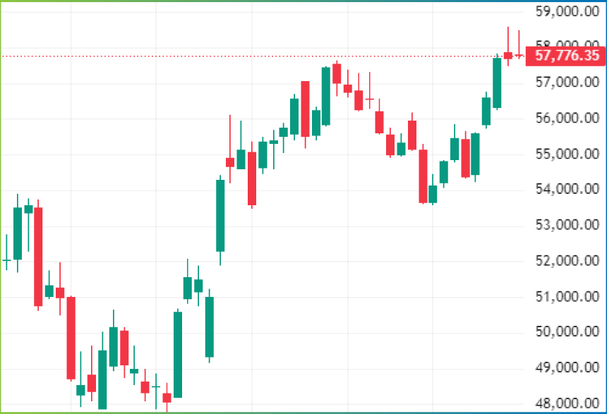 Weekly Technical Charts Analysis - Bank Nifty as on 3rd Nov 2025