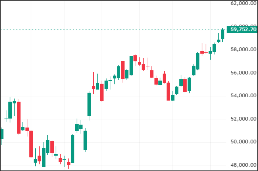 Weekly Technical Charts Analysis - BankNifty as on 1st Dec 2025