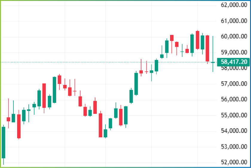 Weekly Technical Charts Analysis - BankNifty as on 2nd Feb 2026