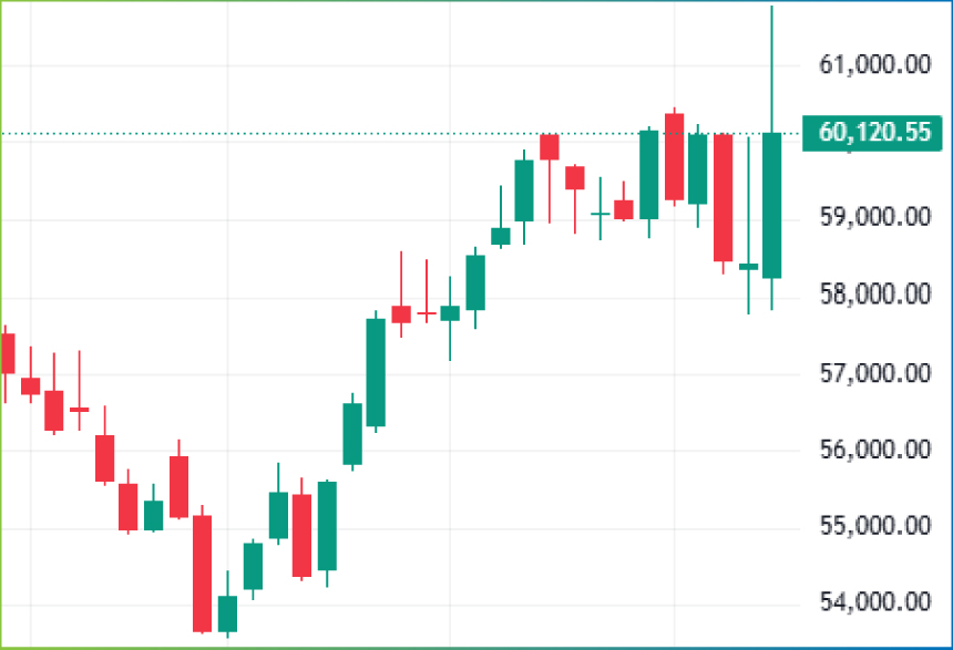 Weekly Technical Charts Analysis - BankNifty as on 9th Feb 2026