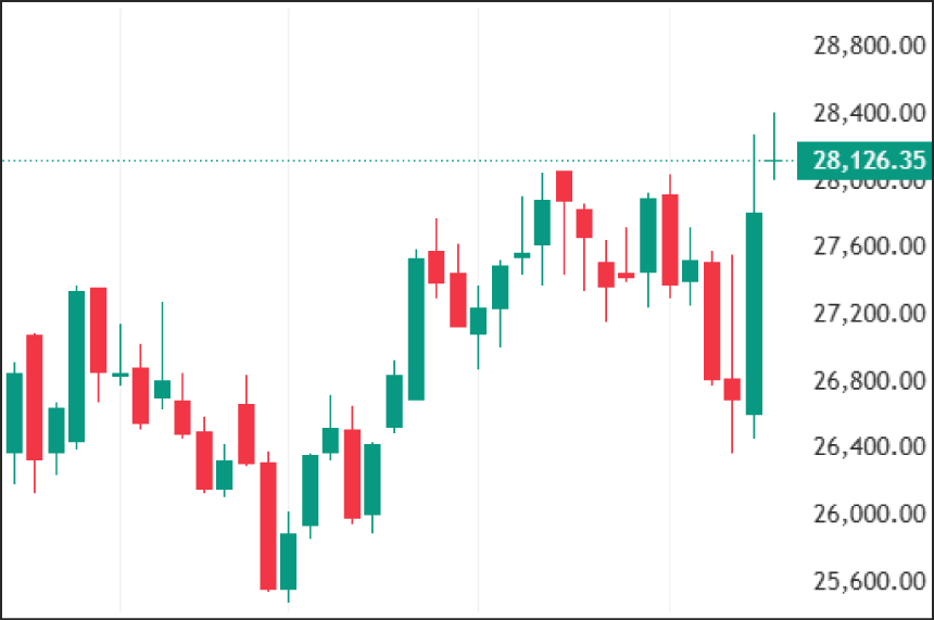 Weekly Technical Charts Analysis - FinNifty as on 16th Feb 2026