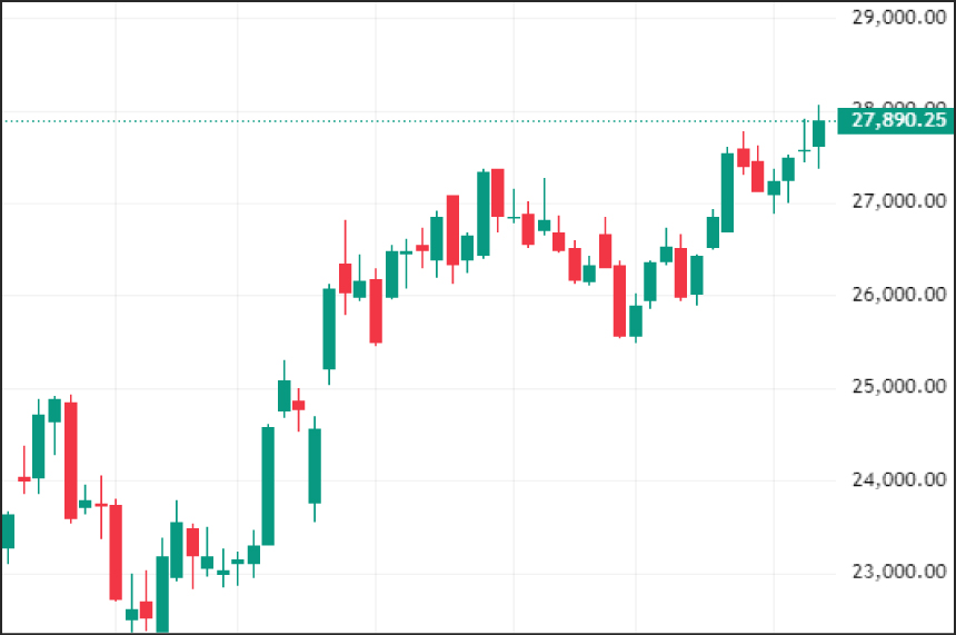 Weekly Technical Charts Analysis - FinNifty as on 1st Dec 2025