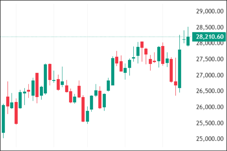 Weekly Technical Charts Analysis - FinNifty as on 23rd Feb 2026