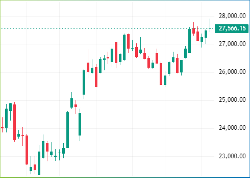 Weekly Technical Charts Analysis - FinNifty as on 24th Nov 2025