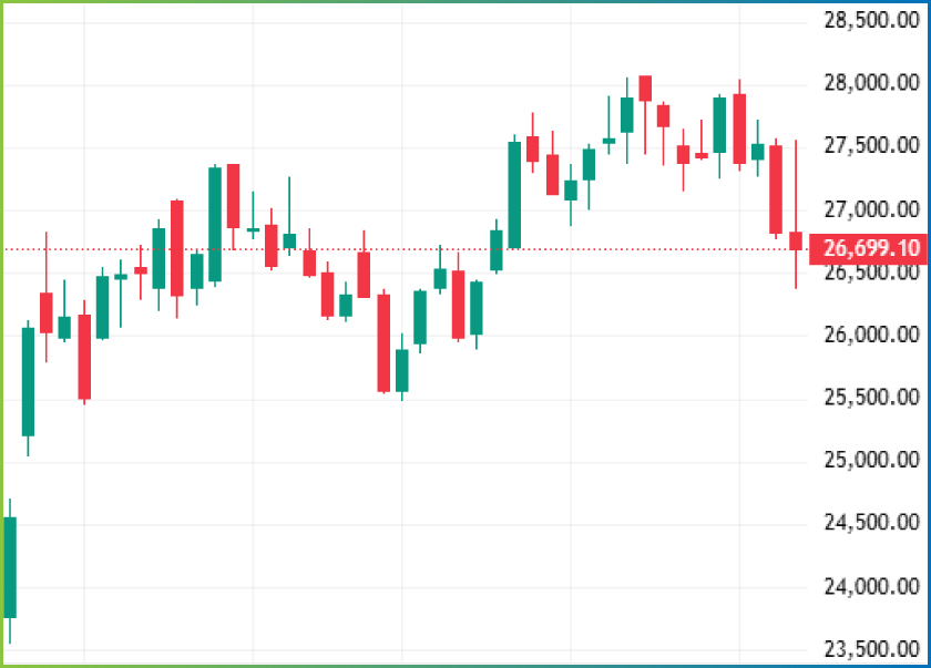 Weekly Technical Charts Analysis - FinNifty as on 2nd Feb 2026