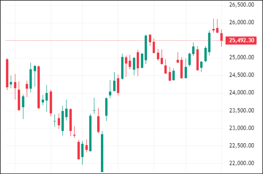 Weekly Technical Charts Analysis - Nifty as on 10th Nov 2025