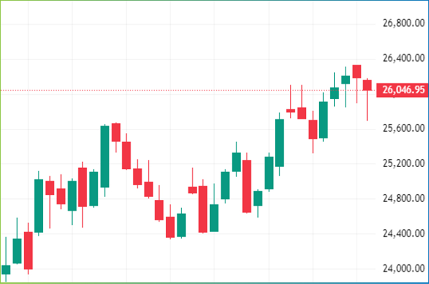 Weekly Technical Charts Analysis - Nifty as on 15th Dec 2025