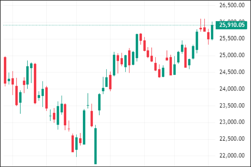 Weekly Technical Charts Analysis - Nifty as on 17th Nov 2025