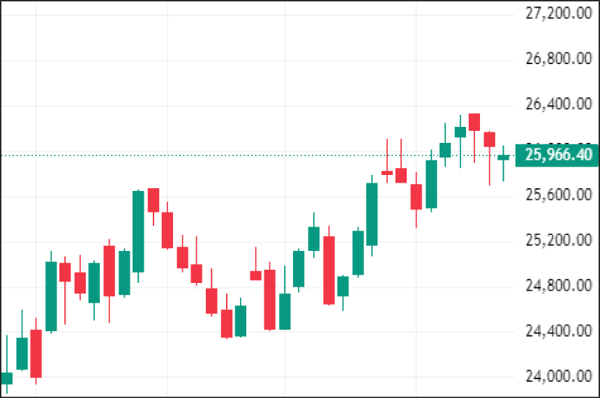 Weekly Technical Charts Analysis - Nifty as on 19th Dec 2025