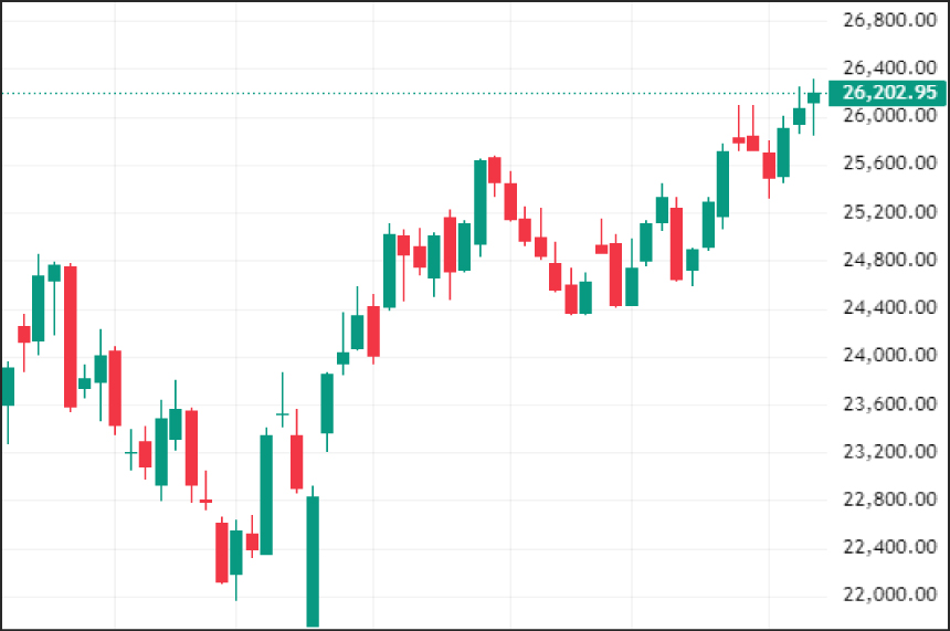 Weekly Technical Charts Analysis - Nifty as on 1st Dec 2025