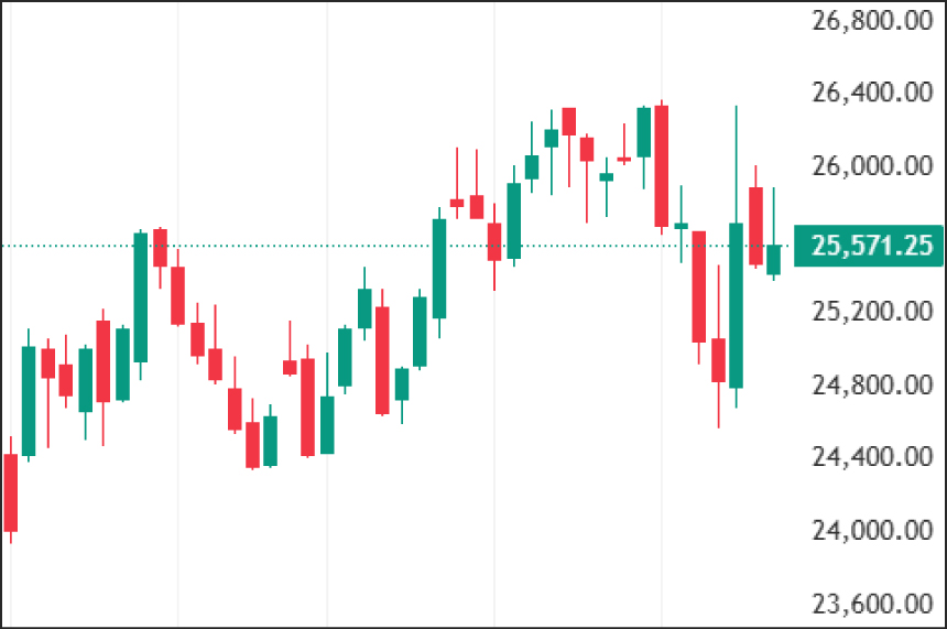 Weekly Technical Charts Analysis - Nifty as on 23rd Feb 2026