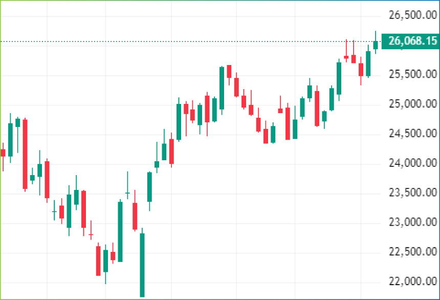 Weekly Technical Charts Analysis - Nifty as on 24th Nov 2025