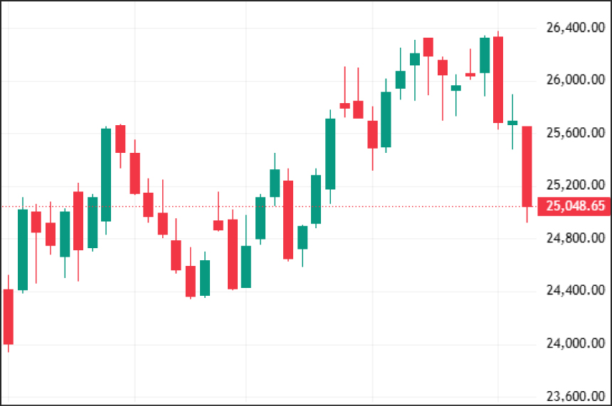 Weekly Technical Charts Analysis - Nifty as on 27th Jan 2026
