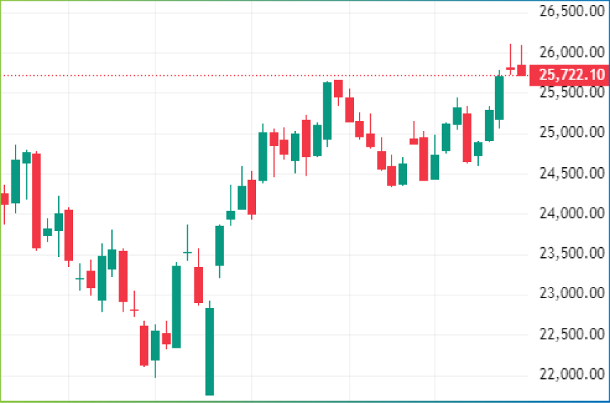 Weekly Technical Charts Analysis - Nifty as on 3rd Nov 2025