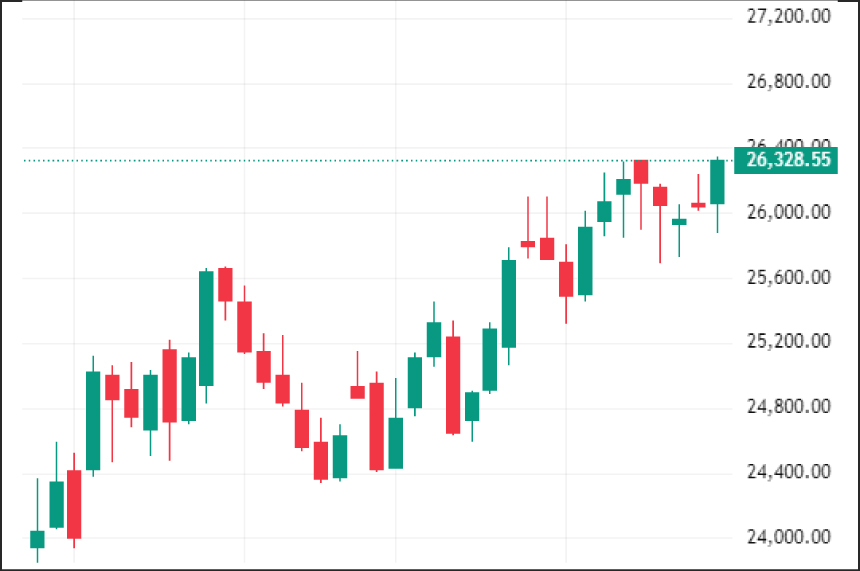 Weekly Technical Charts Analysis - Nifty as on 5th Jan 2025