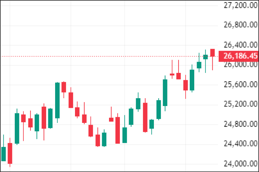 Weekly Technical Charts Analysis - Nifty as on 8th Dec 2025